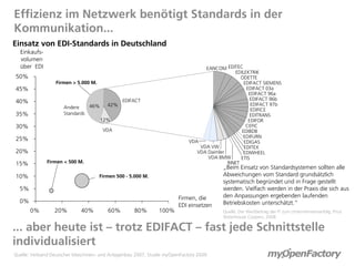 Effizienz im Netzwerk benötigt Standards in der
Kommunikation...
Einsatz von EDI-Standards in Deutschland
  Einkaufs-
  volumen
  über EDI                                                                       EANCOM EDITEC
                                                                                             EDILEKTRIK
50%                                                                                             ODETTE
                  Firmen > 5.000 M.                                                              EDIFACT SIEMENS
45%                                                                                               EDIFACT 03a
                                                                                                   EDIFACT 96a
                                               EDIFACT                                              EDIFACT 96b
40%                                                                                                  EDIFACT 97b
                     Andere      46%     42%
                                                                                                     EDIFICE
35%                  Standards                                                                      EDITRANS
                                       12%                                                         EDIFOR
30%                         %                                                                     CEFIC
                                       VDA                                                      EDIBDB
                                                                                                 EDIFURN
25%                                                                        VDA                   EDIGAS
                                                                               VDA VW            EDITEX
20%                                                                           VDA Daimler        EDIWHEEL
                                                                                  VDA BMW       ETIS
15%           Firmen < 500 M.                                                             RINET
                                                                                        „Beim Einsatz von Standardsystemen sollten alle
10%                                   Firmen 500 - 5.000 M.                             Abweichungen vom Standard grundsätzlich
                                                                                        systematisch begründet und in Frage gestellt
  5%                                                                                    werden. Vielfach werden in der Praxis die sich aus
                                                                      Firmen, die       den Anpassungen ergebenden laufenden
  0%                                                                                    Betriebskosten unterschätzt.“
                                                                      EDI einsetzen
       0%        20%        40%          60%        80%       100%                      Quelle: Der Wertbeitrag der IT zum Unternehmenserfolg, Price
                                                                                        Waterhouse Coopers, 2008

... aber heute ist – trotz EDIFACT – fast jede Schnittstelle
individualisiert
Quelle: Verband Deutscher Maschinen- und Anlagenbau 2007, Studie myOpenFactory 2009
 