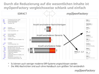 Durch die Reduzierung auf die wesentlichen Inhalte ist
myOpenFactory vergleichsweise schlank und einfach
           EDIFACT



                                    Anzahl verschiedener Nachrichtentypen




                                                100



                                                        16
                                       Anzahl verschiedener Elemente
                              550




                                                        21
                                         Anzahl verschiedener Felder
                     ~ 5000




                                                             183




   Es können auch weniger moderne ERP-Systeme angeschlossen werden
   Die XML-Nachrichten sind auch ohne Handbuch zum größten Teil verständlich
 