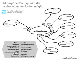 Mit myOpenFactory wird die
ad-hoc-Kommunikation möglich
   PAS 1074: „myOpenFactory“
   erhältlich im Beuth-Verlag




Mein
Unternehmen




             Anfrage    Angebot
          Bestellung    Auftragsbestätigung
   Änderungsauftrag
       Statusabfrage    Statusnachricht
   Bestandsnachricht    Bestandsabfrage
               Abruf    Lieferavis
 Wareneingangsbeleg
           Gutschrift   Rechnung
        Reklamation     Zahlungserinnerung
 