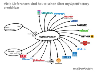 Viele Lieferanten sind heute schon über myOpenFactory
erreichbar




Mein
Unternehmen




            Liefer-
    anten ohne ERP
 