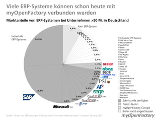 Viele ERP-Systeme können schon heute mit
myOpenFactory verbunden werden
Marktanteile von ERP-Systemen bei Unternehmen >50 M. in Deutschland
                                                                        Kein ERP-System
                                                               8,4%

                                                                       0,8%
                                                                         1,0%
     Individulle                                                           1,1%
                                                                             1,1%                    Individuelle ERP-Systeme
     ERP-Systeme            26,0%                                              1,2%
                                                                                                     SAP All-In-One
                                                                                 1,4%
                                                                                                     Microsoft NAV
                                                                                 1,5%                proALPHA
                                                                                   1,6%              Baan
                                                                                    1,8%             Infor COM
                                                                                                     Sage b2
                                                                                        2,0%         AP P2plus
                                                                                                     PsiPenta
                                                                                        2,4%         ams
                                                                                                     Fauser
                                                                                        1,3%         BEOS
                                                                                                     abas BS
                                                                                        2,2%         Oxaion
                                                                                       0,9%          Infor AS
                                                                                       0,9%          Foss
                                                                                      1,1%           Infor XPPS
                                                                                     2,1%            Peoplesoft World
                                                                                                     Oracle Applic.
                                                                                 2,4%                Microsoft AX
                                                                                                     Sage Office Line
                                                                              2,6%                   SoftM Suite
                             23,6%                                                                   SAP Business One
                                                                          2,7%                       Peoplesoft Enterprise
                                                                                                     ifax open
                                                                      2,8%                     COM
                                                                                                     Kein ERP
                                                                 2,9%
                                                        4,2%                             LN            Schnittstelle verfügbar
                                                                                                       Piloten laufen
                                                               NAV
                                                                                                       myOpenFactory Cockpit
                                                                                                       Bisher nicht angeschlossen
Quelle: Einsatz von ERP-Lösungen in Deutschland, Konradin-Mediengruppe / Computer Zeitung 2007
 