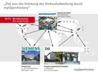 „Ziel war die Stärkung der Einkaufsabteilung durch
myOpenFactory“
                                                        Burkhardt GmbH
                                                        325 Mitarbeiter
                                                        ERP-System: INDUS
50,3% Bestellvolumen
      über myOpenFactory




                                         ZtS




               Siemens AG                Zerspanungstechnik Schwedler
               ca. 475.000 Mitarbeiter   1 Mitarbeiter
               ERP-System: SAP           Nur Internetzugang
 