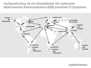 myOpenFactory ist ein Dienstleister für weltweite
  elektronische Kommunikation (EDI) zwischen IT-Systemen


    Partner                                      Lieferanten
        der                                                              Lieferanten
Lieferanten          Tochter                                             der Tochter
                                                 Tochter

                                         Produzent                                     Partner
                  Lieferanten                                                          des
                                                                                       Kunden
                                                                            Kunde
                                                           Lieferanten
              Lieferant




                          Lieferant                                                          Partner
                           Partner             Lieferant                                     des
                           des                  Partner                                      Kunden
                           Lieferanten          des
                                                Lieferanten
 