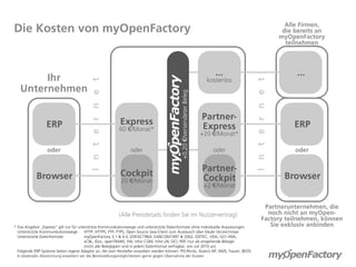 Die Kosten von myOpenFactory




* Das Angebot „Express“ gilt nur für unterstütze Kommunikationswege und unterstützte Datenformate ohne individuelle Anpassungen:
* Unterstützte Kommunikationswege: HTTP, HTTPS, FTP, FTPS, Open-Source Java-Client zum Austausch über lokale Verzeichnisse
* Unterstützte Datenformate:            myOpenFactory 3.1 & 4.0, EDIFACT96A, EANCOM1997 & 2002, EDITEC, VDA, GS1-XML,
                                        xCBL, IDoc, openTRANS, PAI, Infor.COM, Infor.LN, OCI, PDF (nur als eingehende Belege)
                                        (nicht alle Belegtypen sind in jedem Datenformat verfügbar; von Juli 2010 an)
* Folgende ERP-Systeme bieten eigene Adapter an, die vom Hersteller erworben werden können: PSI-Penta, Asseco AP, AMS, Fauser, BEOS
* In bilateraler Abstimmung erweitern wir die Bereitstellungsmöglichkeiten gerne gegen Übernahme der Kosten
 