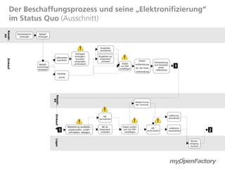 Der Beschaffungsprozess und seine „Elektronifizierung“
      im Status Quo (Ausschnitt)
Konstr.




             Artikelstamm    Bedarf
  AV




               erzeugen     erzeugen




                                                                                    Angebote
                                                                                    anmahnen
                                                                  Anfragen
                                                                 erzeugen,         Angebote an
                                          Lieferanten
                                                                  drucken,          Disponent
   Einkauf




                                           zuordnen                                                               Daten-
                                                                 versenden,          verteilen                                   Verhandlung
                             Bestell-                            archivieren                       Daten      aufbereitung
                            vorschlag                                                             ins ERP
                                                                                                 einpflegen   für die Preis-
                                                                                                                                 und Auswahl
                                                                                                                                     eines           1
                            einsehen                                                                                              Lieferanten
                                                                                                              verhandlung
                                              Katalog-
                                                    suche
                                        Konstr.
                                          AV




                                                                                                              Abstimmung
                                                                                                              der Termine
                                          Einkauf




                                                                                      AB                                                        Lieferung
                                                                                   anmahnen                                                     anmahnen



                                                            Bestellung auslösen,     AB an         Daten prüfen
                                                                                                                               AB                Lieferavis
                                                1           ausdrucken, unter-
                                                             schreiben, ablegen
                                                                                   Disponent
                                                                                    verteilen
                                                                                                   und ins ERP
                                                                                                    einpflegen
                                                                                                                           archivieren          verarbeiten             2
                                          Lager




                                                                                                                                                              Waren-
                                                                                                                                                              eingang
                                                                                                                                                               buchen
 