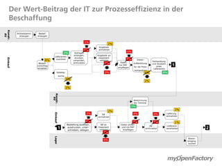 Der Wert-Beitrag der IT zur Prozesseffizienz in der
      Beschaffung
Konstr.




             Artikelstamm    Bedarf
  AV




               erzeugen     erzeugen


                                                                           1%
                                                                                             2%
                                                                                     Angebote
                                                                           5%        anmahnen
                                                                                                          0%
                                                        2%        Anfragen
                                                                 erzeugen,          Angebote an
                                          Lieferanten
                                                                  drucken,           Disponent
   Einkauf




                                  8%       zuordnen
                                                                 versenden,           verteilen
                                                                                                         5%         Daten-
                                                                                                                                   Verhandlung
                             Bestell-                            archivieren              2%        Daten       aufbereitung
                            vorschlag                                                              ins ERP
                                                                                                  einpflegen    für die Preis-
                                                                                                                                   und Auswahl
                                                                                                                                       eines           1
                            einsehen                                                                                                Lieferanten
                                                                                                                verhandlung
                                              Katalog-                                    0%                                 6%             8%
                                                    suche
                                                            5%
                                                                                                                             2%

                                                            2%
                                        Konstr.
                                          AV




                                                                                                                Abstimmung
                                                                                                                der Termine
                                                                                                               5%
                                                                                                                                                           2%
                                                                                             2%
                                                                               2%                              0%
                                          Einkauf




                                                                                       AB                                           0%            Lieferung
                                                                                    anmahnen                                                      anmahnen

                                                                               6%                              7%                   2%                     1%
                                                            Bestellung auslösen,      AB an         Daten prüfen
                                                                                                                                 AB                Lieferavis
                                                1           ausdrucken, unter-
                                                             schreiben, ablegen
                                                                                    Disponent
                                                                                     verteilen
                                                                                                    und ins ERP
                                                                                                     einpflegen
                                                                                                                             archivieren          verarbeiten             2
                                                                                         2%
                                          Lager




                                                                                                                                                                Waren-
                                                                                         0%                                                                     eingang
                                                                                                                                                                 buchen
 