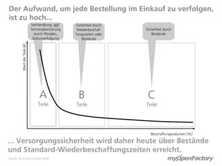 Der Aufwand, um jede Bestellung im Einkauf zu verfolgen,
ist zu hoch...
                              Verhandlung, ggf.   Sicherheit durch
                              Terminabsicherung    Wiederbeschaf-    Sicherheit durch
                                durch Pönalen,    fungszeiten oder       Bestände
                               Statusverfolgung       Bestände
         Wert der Teile [€]




                                  A                B                  C
                                  Teile           Teile              Teile




                                                                        Beschaffungsvolumen [%]

... Versorgungssicherheit wird daher heute über Bestände
und Standard-Wiederbeschaffungszeiten erreicht.
Quelle: Burkhardt GmbH 2008
 