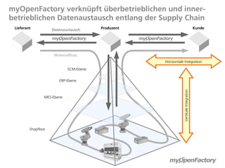 myOpenFactory verknüpft überbetrieblichen und inner-
betrieblichen Datenaustausch entlang der Supply Chain
 Lieferant           Datenaustausch      Produzent                                      Kunde




                      Materialfluss
                                                     Horizontale Integration

                             SCM-Ebene


                        ERP-Ebene




                                                                Vertikale Integration
                 MES-Ebene




         Shopfloor
 