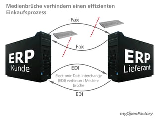 Medienbrüche verhindern einen effizienten
Einkaufsprozess
                       Fax




                             Fax



                           EDI
                  Electronic Data Interchange
                    (EDI) verhindert Medien-
                             brüche

                             EDI
 