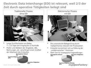 Electronic Data Interchange (EDI) ist relevant, weil 2/3 der
Zeit durch operative Tätigkeiten belegt sind
                 Traditioneller Prozess                                          Elektronischer Prozess
                        ohne EDI                                                        mit EDI




   Lange Durchlaufzeiten pro Beleg:                               Die automatische Belegprüfung durch
    1 – 2,5 Tage vom Eingang bis zu Kontrolle                       myOpenFactory reduziert die Prozesszeiten
   Prüfen und Abklären der Angebote, ABs,                         Einkäufer konzentriert sich auf Klärung der
    Rechnungen, etc. verschlingen einen Großteil                    „problematischen“ Positionen
    der Arbeitszeit des Einkäufers                                 Mehr Zeit für strategische Fragestellungen
                    Strategischer Einkauf
                                                                    Strategischer Einkauf                Operative Tätigkeiten
                    5%
                                                                    35%                                  35%
       Terminverfolgung
       30%



                                        Operative Tätigkeiten
                                        65%                                        Terminverfolgung (effizient)
                                                                                   30%
Quelle: Burkhardt GmbH 2008
 