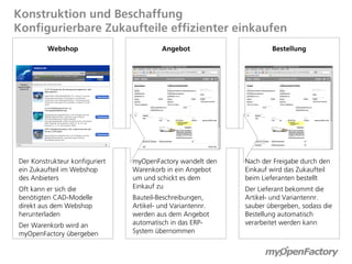 Konstruktion und Beschaffung
Konfigurierbare Zukaufteile effizienter einkaufen
         Webshop                         Angebot                    Bestellung




                                                                            



Der Konstrukteur konfiguriert   myOpenFactory wandelt den   Nach der Freigabe durch den
ein Zukaufteil im Webshop       Warenkorb in ein Angebot    Einkauf wird das Zukaufteil
des Anbieters                   um und schickt es dem       beim Lieferanten bestellt
Oft kann er sich die            Einkauf zu                  Der Lieferant bekommt die
benötigten CAD-Modelle          Bauteil-Beschreibungen,     Artikel- und Variantennr.
direkt aus dem Webshop          Artikel- und Variantennr.   sauber übergeben, sodass die
herunterladen                   werden aus dem Angebot      Bestellung automatisch
Der Warenkorb wird an           automatisch in das ERP-     verarbeitet werden kann
myOpenFactory übergeben         System übernommen
 