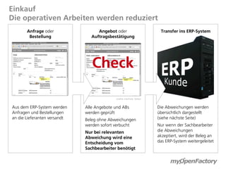 Einkauf
Die operativen Arbeiten werden reduziert
       Anfrage oder                 Angebot oder                     Transfer ins ERP-System
        Bestellung               Auftragsbestätigung




                                 Check                                               


                                            (siehe nächste Seite)


Aus dem ERP-System werden     Alle Angebote und ABs                 Die Abweichungen werden
Anfragen und Bestellungen     werden geprüft                        übersichtlich dargestellt
an die Lieferanten versandt   Beleg ohne Abweichungen               (siehe nächste Seite)
                              werden sofort verbucht                Nur wenn der Sachbearbeiter
                              Nur bei relevanten                    die Abweichungen
                              Abweichung wird eine                  akzeptiert, wird der Beleg an
                              Entscheidung vom                      das ERP-System weitergeleitet
                              Sachbearbeiter benötigt
 