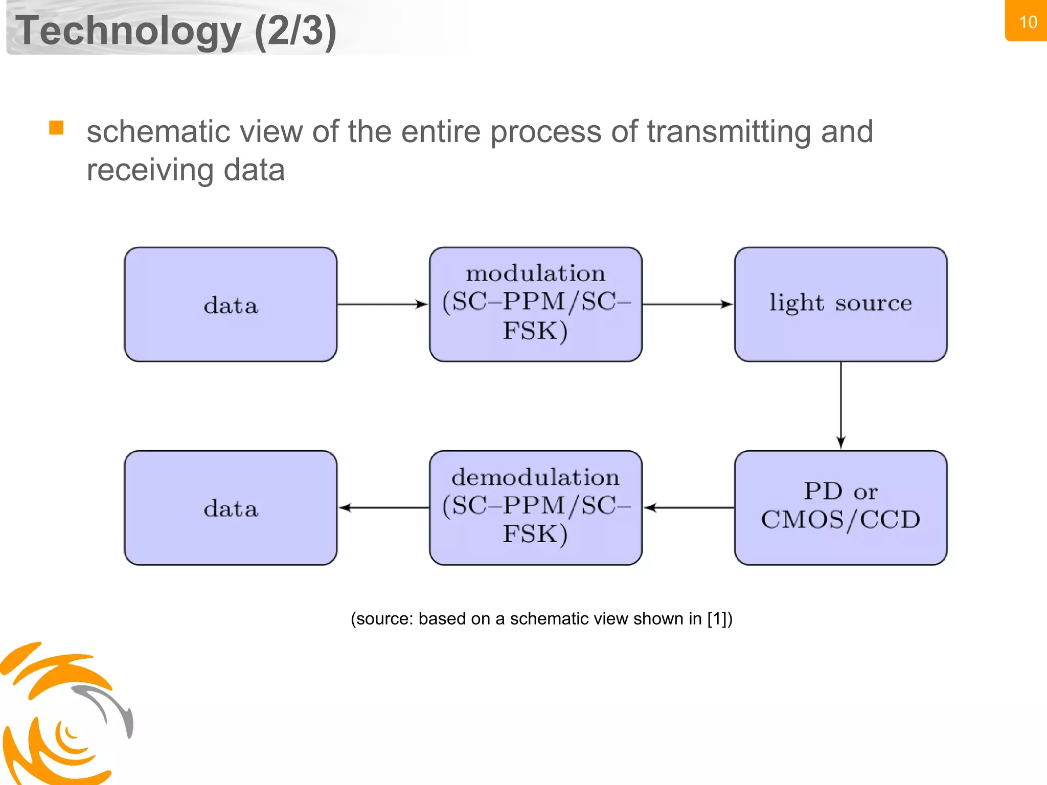10
Technology (2/3)
 schematic view of the entire process of transmitting and
receiving data
(source: based on a schematic view shown in [1])
 