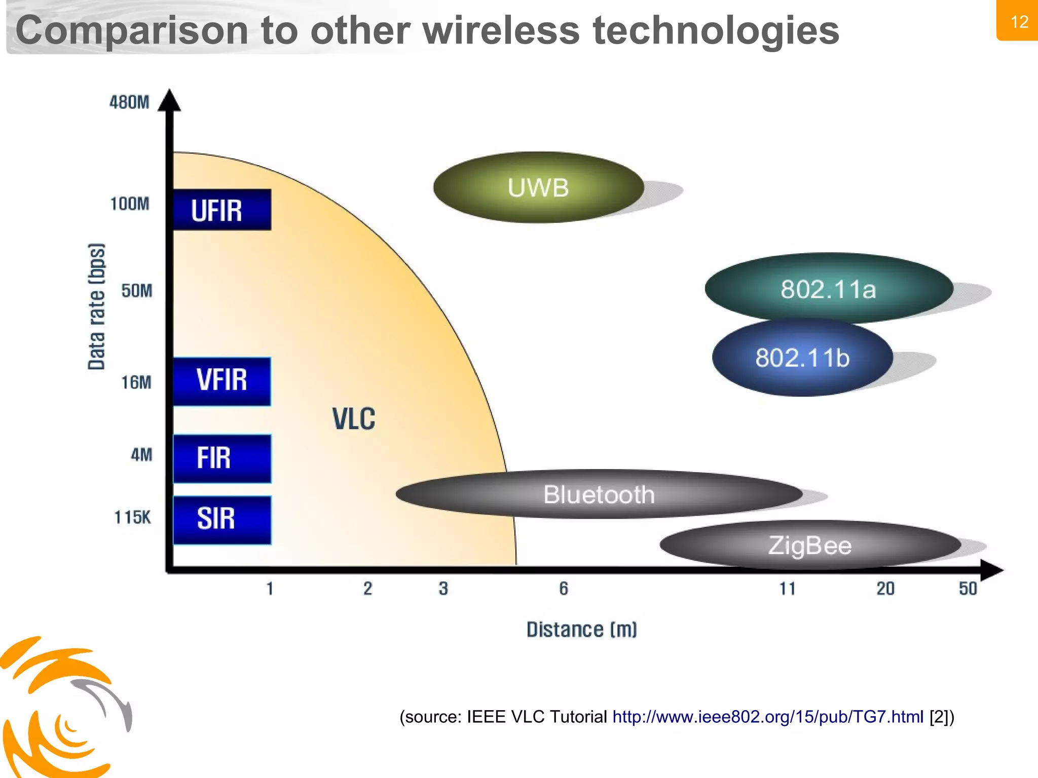 12
Comparison to other wireless technologies
(source: IEEE VLC Tutorial http://www.ieee802.org/15/pub/TG7.html [2])
 