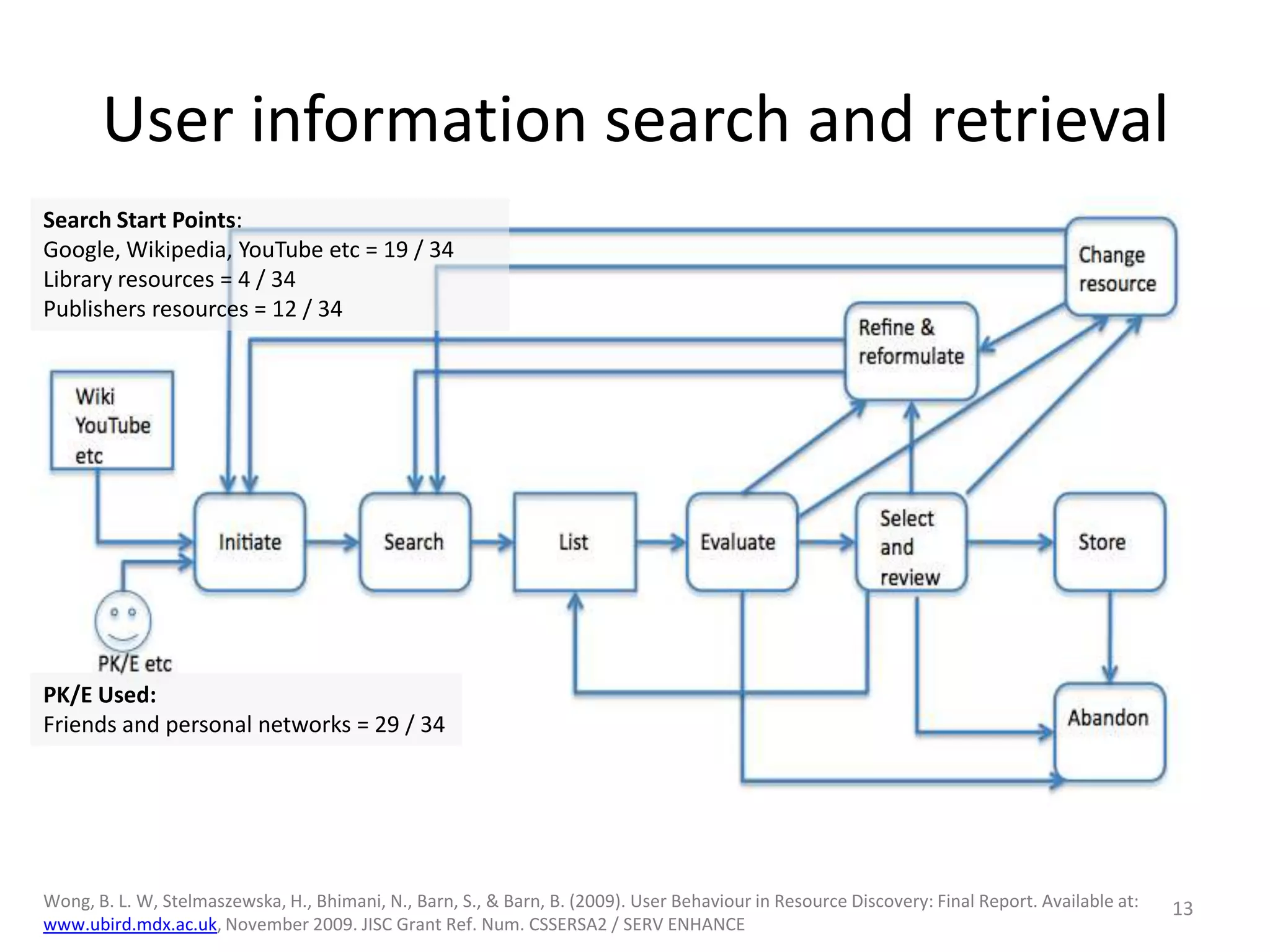 User information search and retrieval13Search Start Points:Google, Wikipedia, YouTube etc = 19 / 34Library resources = 4 / 34Publishers resources = 12 / 34PK/E Used:Friends and personal networks = 29 / 34Wong, B. L. W, Stelmaszewska, H., Bhimani, N., Barn, S., & Barn, B. (2009). User Behaviour in Resource Discovery: Final Report. Available at: www.ubird.mdx.ac.uk, November 2009. JISC Grant Ref. Num. CSSERSA2 / SERV ENHANCE 