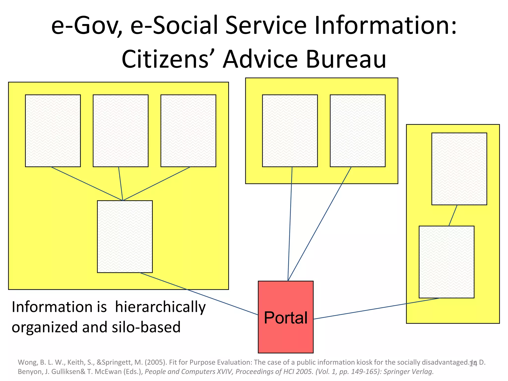 e-Gov, e-Social Service Information: Citizens’ Advice BureauPortalInformation is  hierarchically organized and silo-based Wong, B. L. W., Keith, S., & Springett, M. (2005). Fit for Purpose Evaluation: The case of a public information kiosk for the socially disadvantaged. In D. Benyon, J. Gulliksen & T. McEwan (Eds.), People and Computers XVIV, Proceedings of HCI 2005. (Vol. 1, pp. 149-165): Springer Verlag.14
