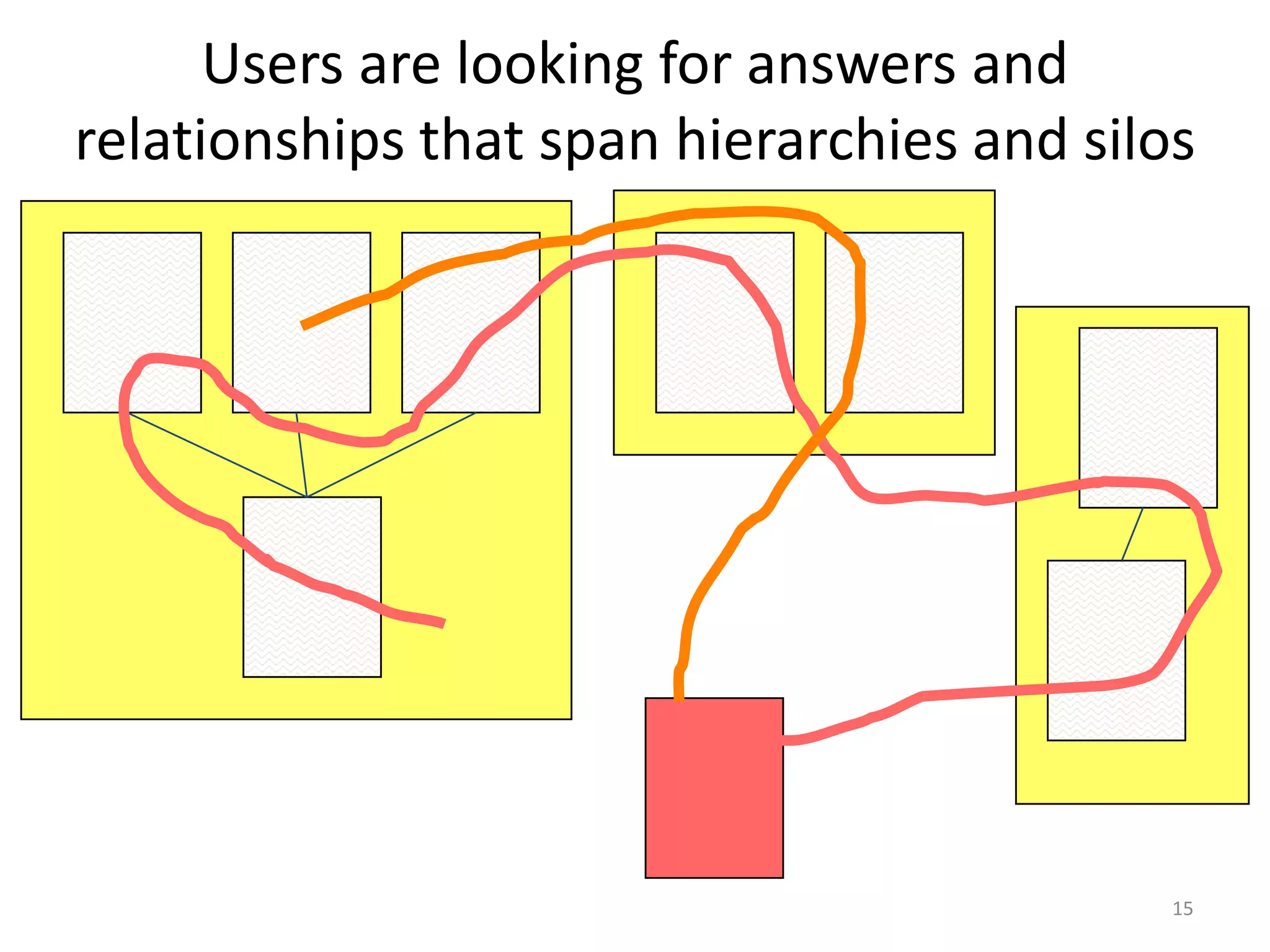 Users are looking for answers and relationships that span hierarchies and silos15