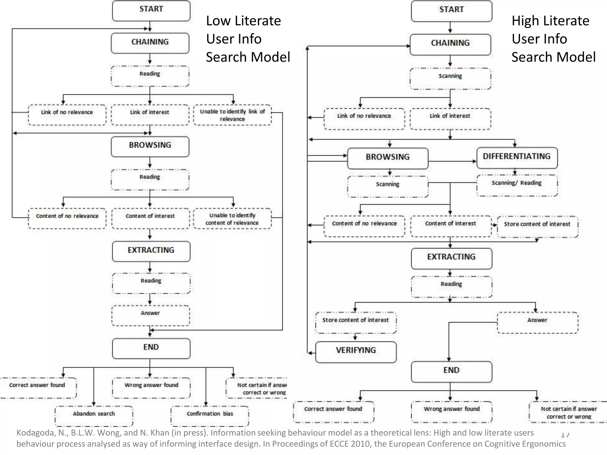 17High Literate User Info Search ModelLow Literate User Info Search ModelKodagoda, N., B.L.W. Wong, and N. Khan (in press). Information seeking behaviour model as a theoretical lens: High and low literate users behaviour process analysed as way of informing interface design. In Proceedings of ECCE 2010, the European Conference on Cognitive Ergonomics