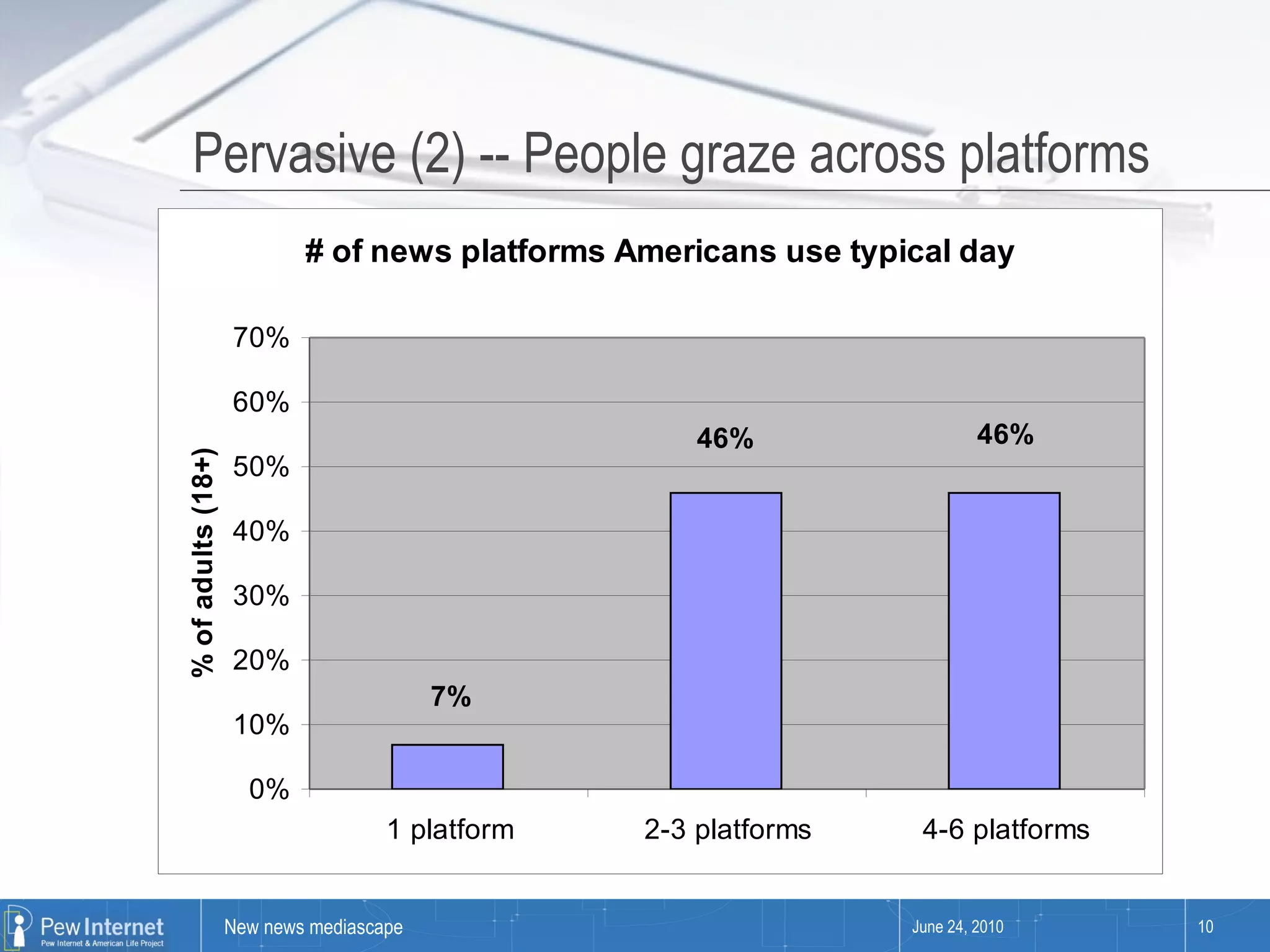 Pervasive (2) -- People graze across platforms  June 24, 2010 
