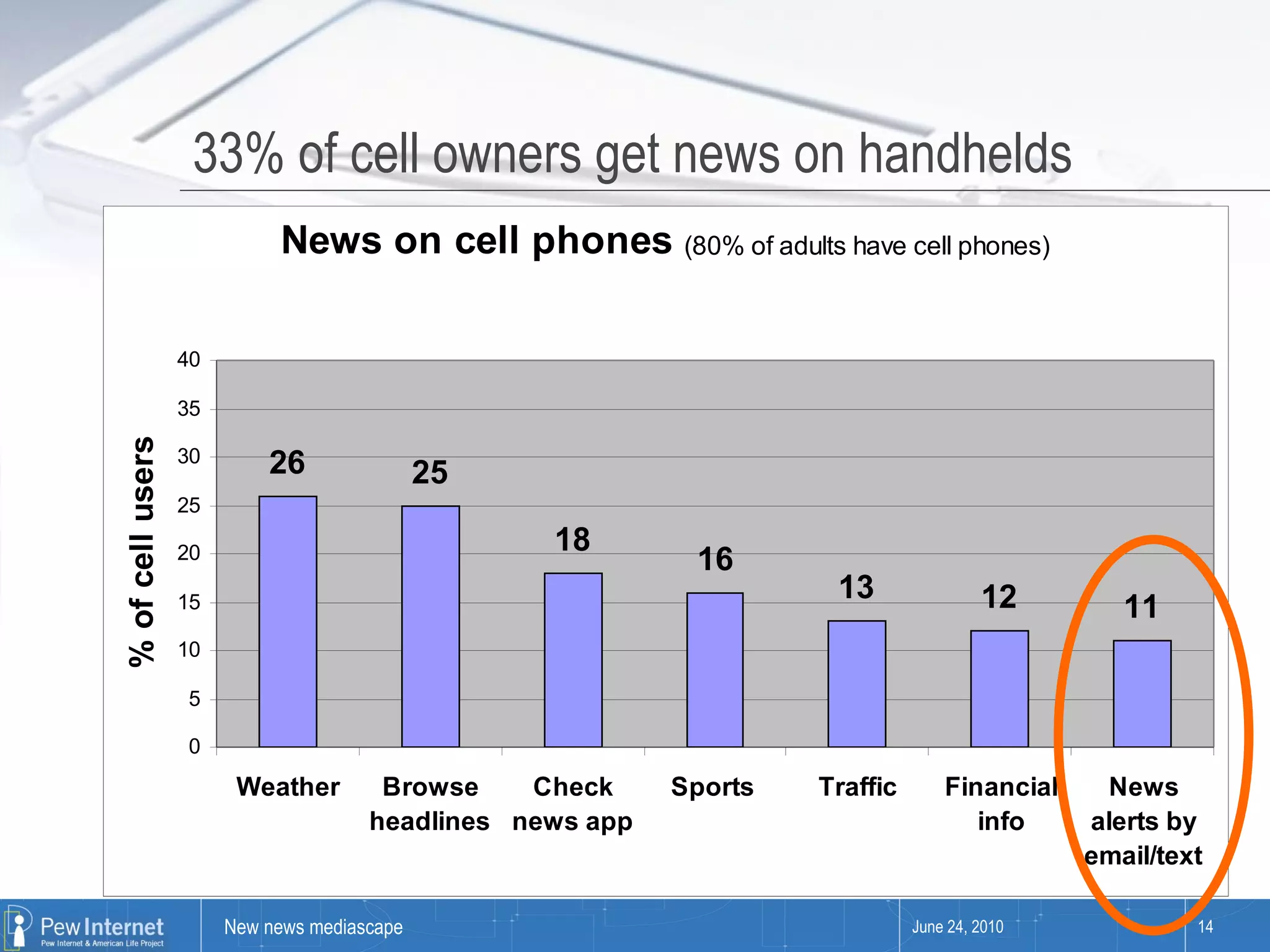 33% of cell owners get news on handhelds June 24, 2010 