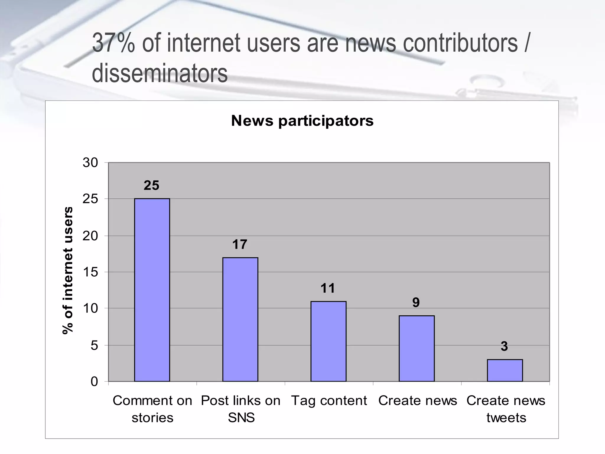 37% of internet users are news contributors / disseminators 