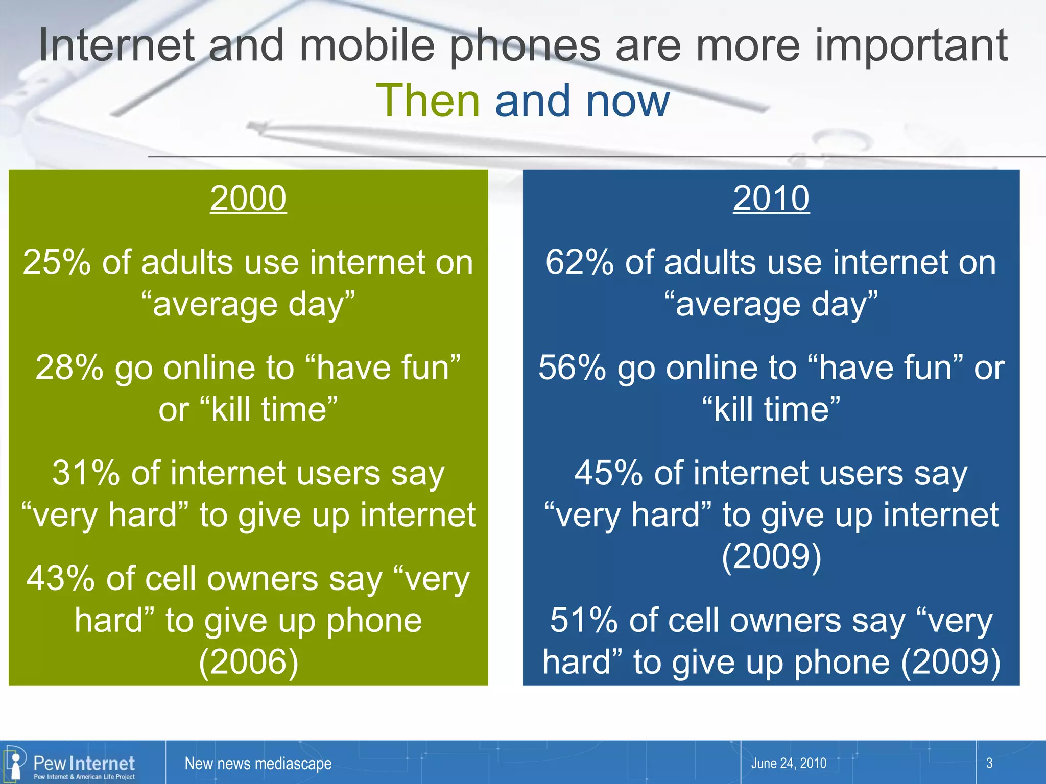 June 24, 2010 2000 25% of adults use internet on “average day” 28% go online to “have fun” or “kill time” 31% of internet users say “very hard” to give up internet  43% of cell owners say “very hard” to give up phone (2006) Internet and mobile phones are more important Then   and now 2010 62% of adults use internet on “average day” 56% go online to “have fun” or “kill time” 45% of internet users say “very hard” to give up internet (2009) 51% of cell owners say “very hard” to give up phone (2009) 