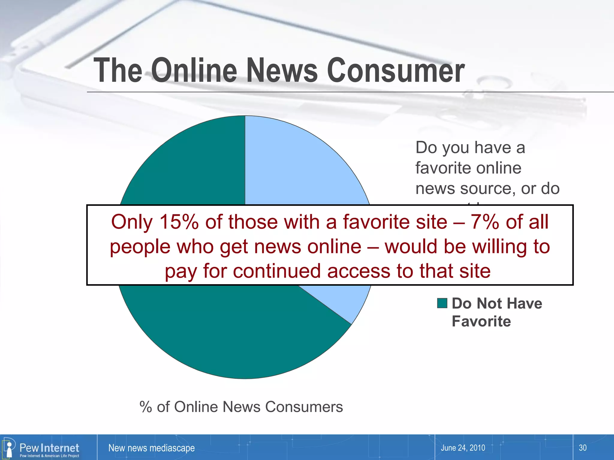 The Online News Consumer June 24, 2010 Do you have a favorite online news source, or do you not have a favorite? % of Online News Consumers  Only 15% of those with a favorite site – 7% of all people who get news online – would be willing to pay for continued access to that site   