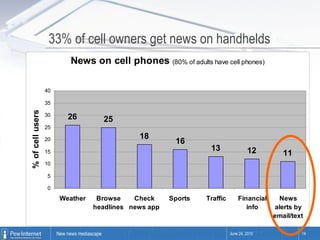 33% of cell owners get news on handhelds June 24, 2010 