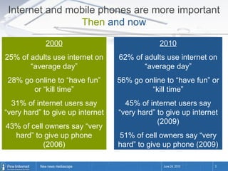 June 24, 2010 2000 25% of adults use internet on “average day” 28% go online to “have fun” or “kill time” 31% of internet users say “very hard” to give up internet  43% of cell owners say “very hard” to give up phone (2006) Internet and mobile phones are more important Then   and now 2010 62% of adults use internet on “average day” 56% go online to “have fun” or “kill time” 45% of internet users say “very hard” to give up internet (2009) 51% of cell owners say “very hard” to give up phone (2009) 