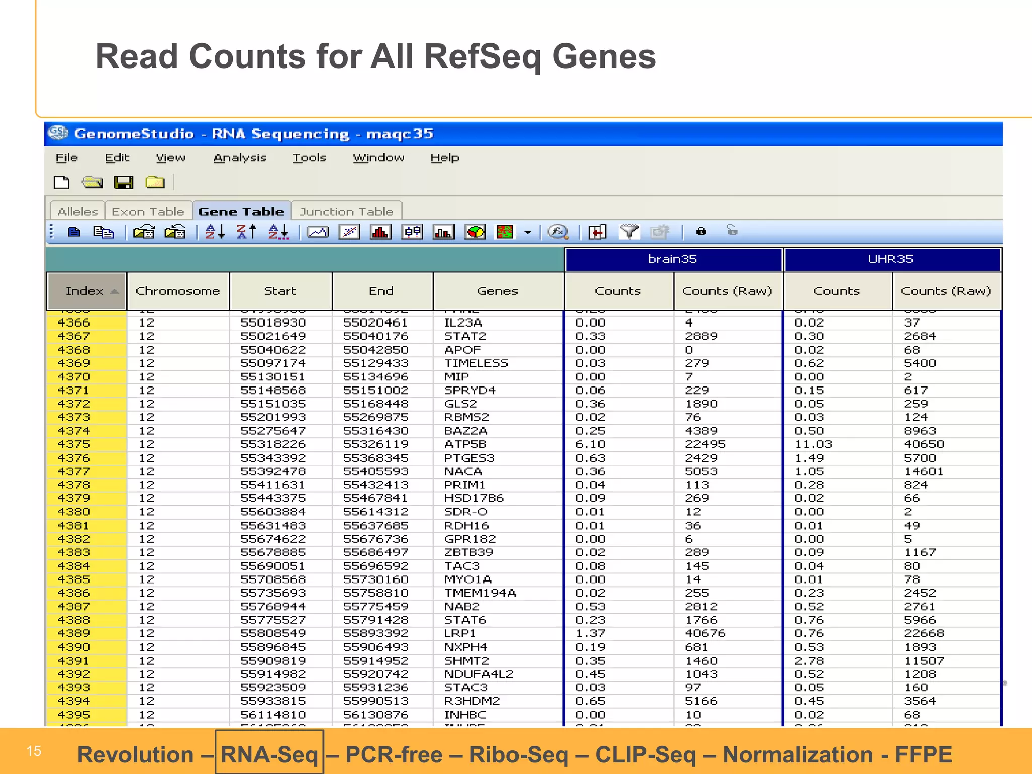 15 
15 
Revolution –RNA-Seq–PCR-free –Ribo-Seq–CLIP-Seq–Normalization -FFPE 
Read Counts for All RefSeq Genes  