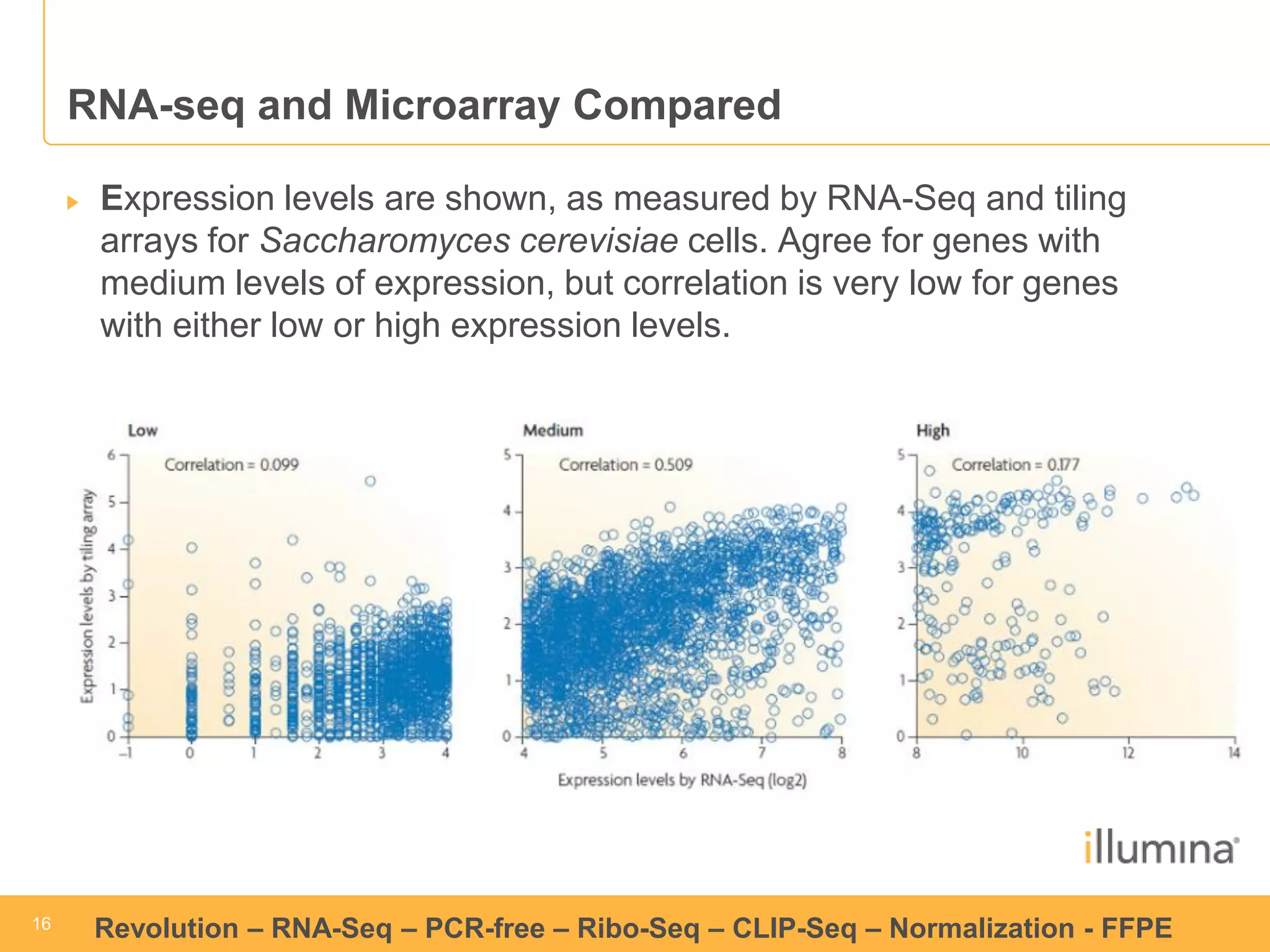 16 
16 
Revolution –RNA-Seq–PCR-free –Ribo-Seq–CLIP-Seq–Normalization -FFPE 
RNA-seq and Microarray ComparedExpression levels are shown, as measured by RNA-Seqand tiling arrays for Saccharomycescerevisiaecells. Agree for genes with medium levels of expression, but correlation is very low for genes with either low or high expression levels.  