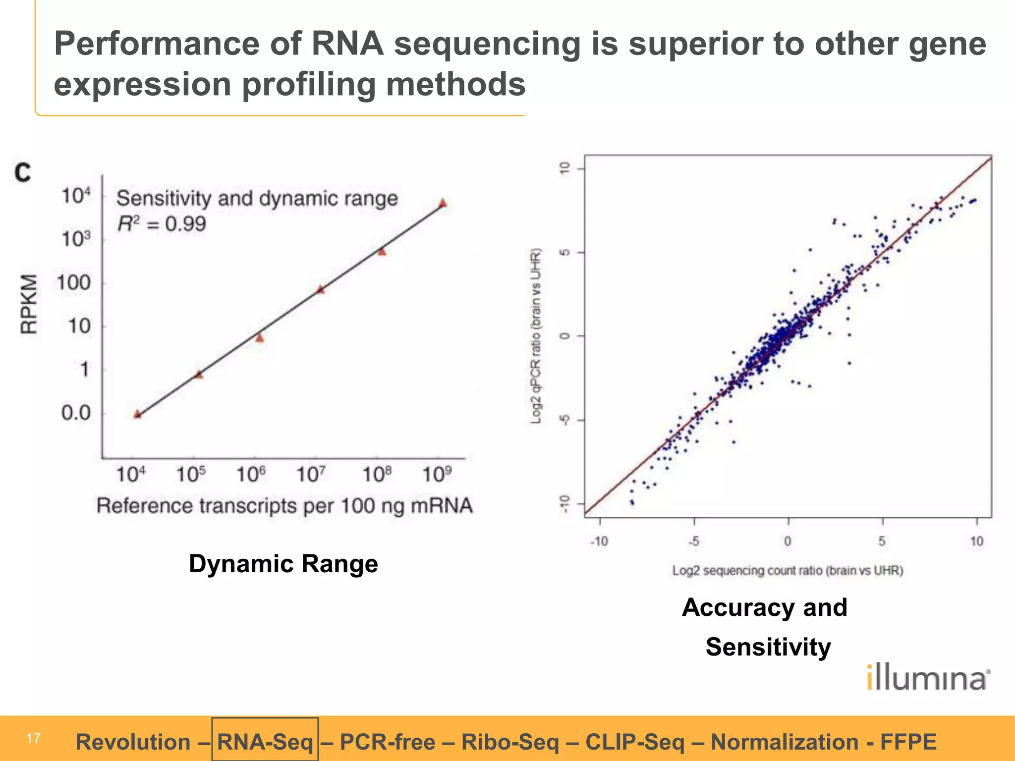 17 
17 
Revolution –RNA-Seq–PCR-free –Ribo-Seq–CLIP-Seq–Normalization -FFPE 
Dynamic Range 
Accuracy and 
Sensitivity 
Performance of RNA sequencing is superior to other gene expression profiling methods  