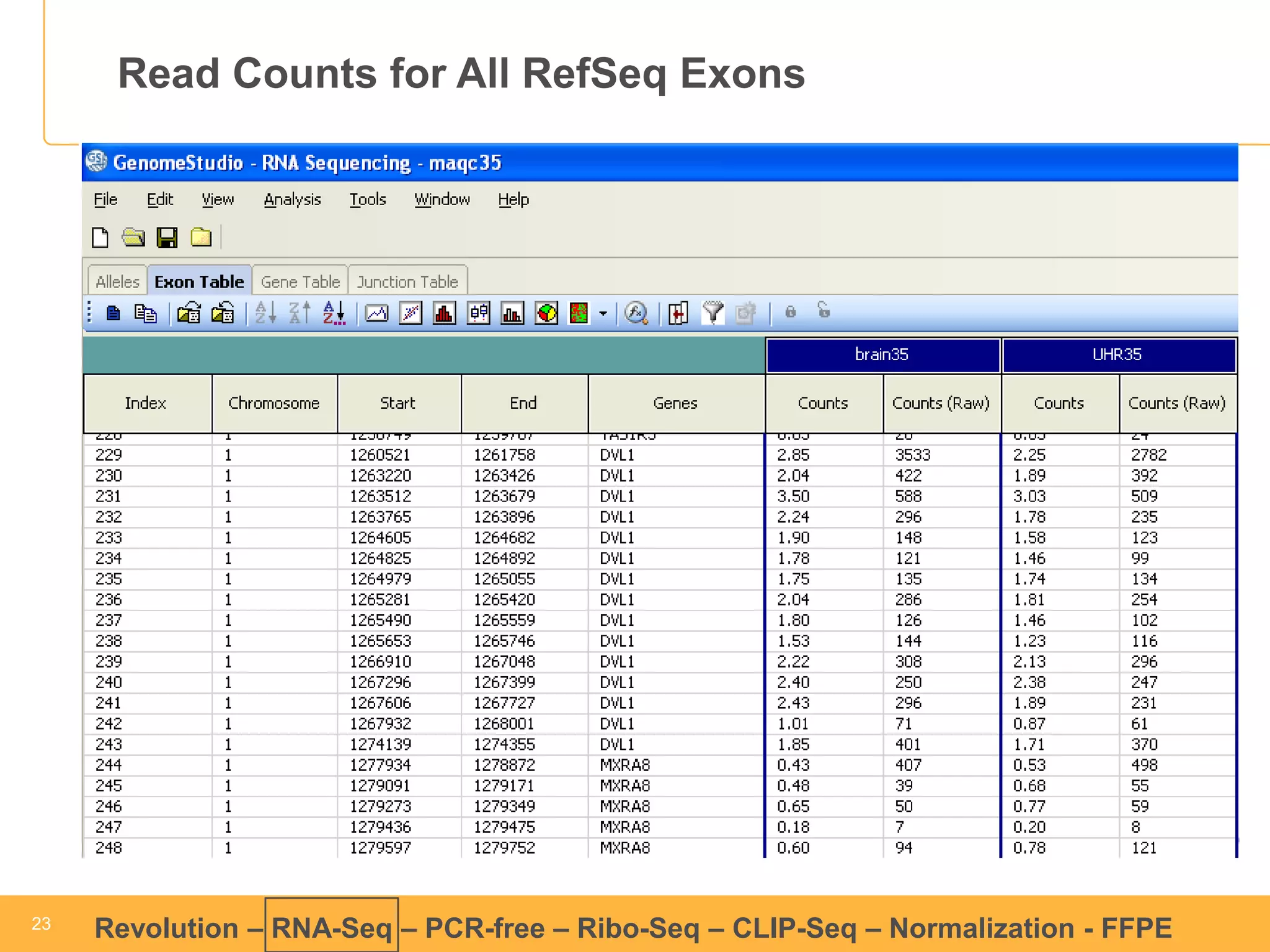 23 
23 
Revolution –RNA-Seq–PCR-free –Ribo-Seq–CLIP-Seq–Normalization -FFPE 
Read Counts for All RefSeq Exons  