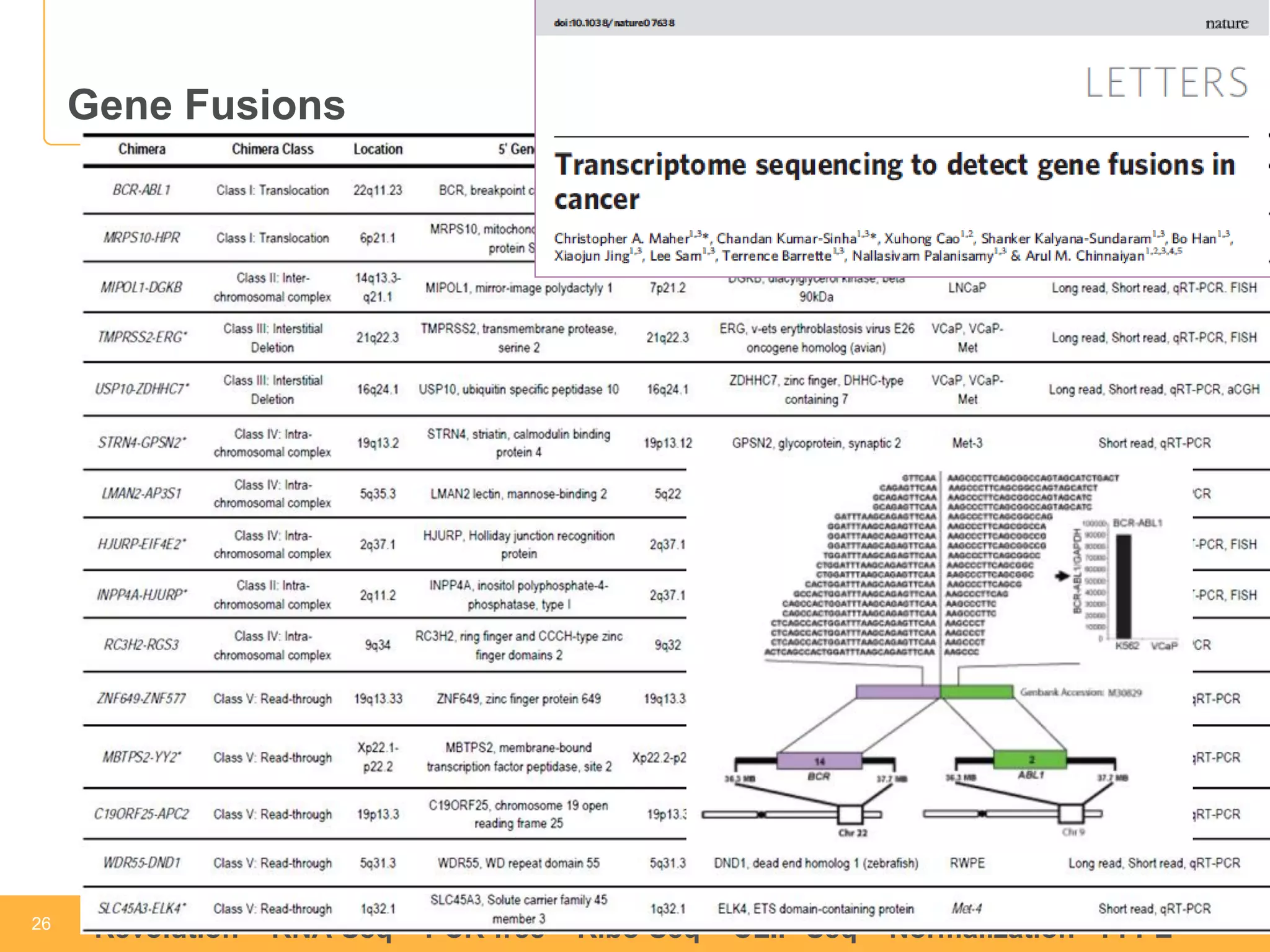 26 
26 
Revolution –RNA-Seq–PCR-free –Ribo-Seq–CLIP-Seq–Normalization -FFPE 
Gene Fusions  