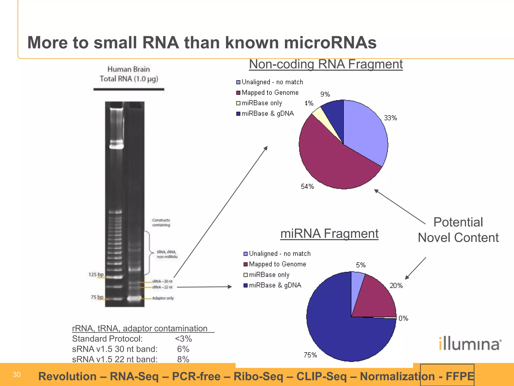 30 
30 
Revolution –RNA-Seq–PCR-free –Ribo-Seq–CLIP-Seq–Normalization -FFPE 
More to small RNA than known microRNAsmiRNA Fragment 
Potential 
Novel Content 
rRNA, tRNA, adaptor contamination 
Standard Protocol:<3% 
sRNA v1.5 30 nt band: 6% 
sRNA v1.5 22 nt band:8% 
Non-coding RNA Fragment  
