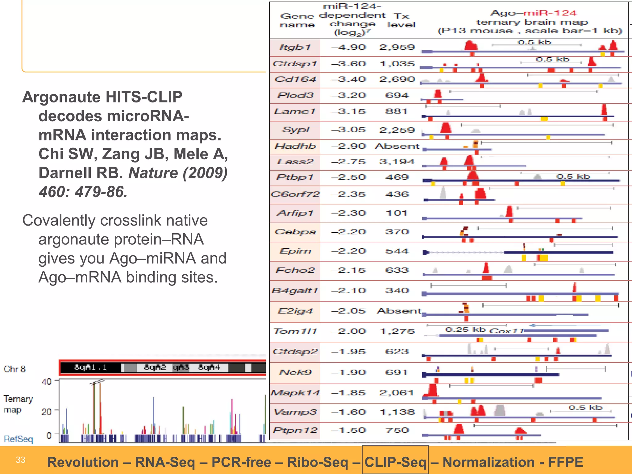 33 
33 
Revolution –RNA-Seq–PCR-free –Ribo-Seq–CLIP-Seq–Normalization -FFPE 
ArgonauteHITS-CLIP decodes microRNA- mRNA interaction maps. Chi SW, ZangJB, MeleA, Darnell RB. Nature (2009) 460: 479-86. 
Covalently crosslink native argonauteprotein–RNA gives you Ago–miRNAand Ago–mRNA binding sites. 
Ago-mRNA tags to genome  