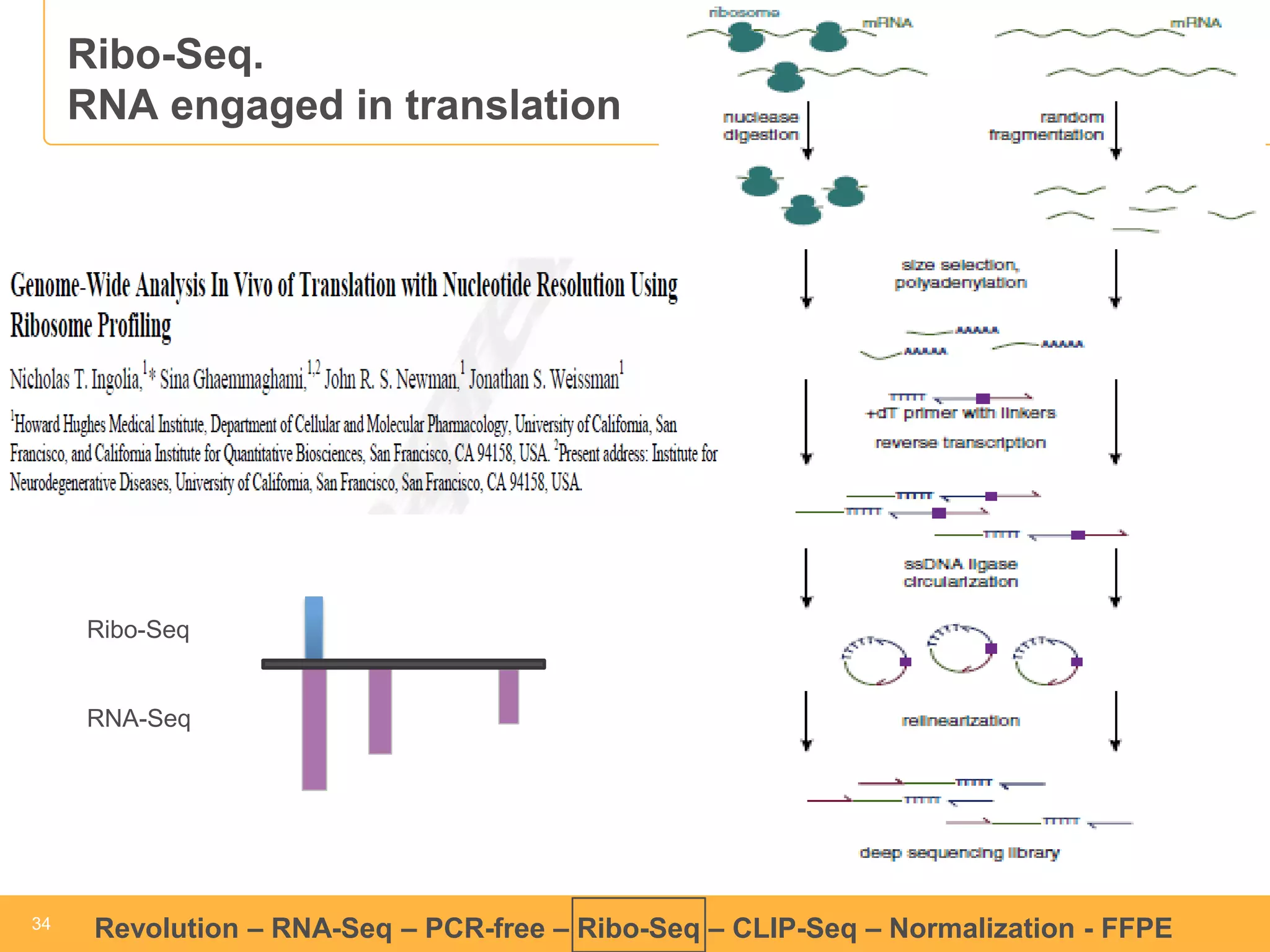 3344 Revolution – RNA-Seq – PCR-free – Ribo-Seq – CLIP-Seq – Normalization - FFPE 
Ribo-Seq. 
RNA engaged in translation 
Ribo-Seq 
RNA-Seq 
 