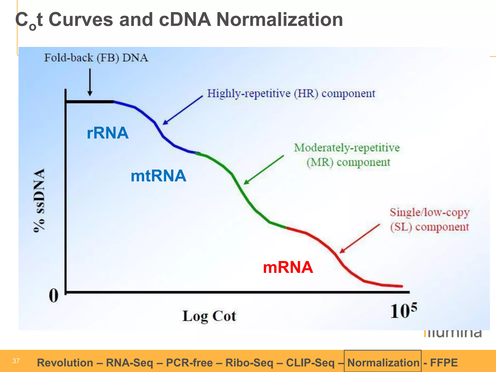 37 
37 
Revolution –RNA-Seq–PCR-free –Ribo-Seq–CLIP-Seq–Normalization -FFPE 
Cot Curves and cDNA Normalization 
rRNA 
mtRNA 
mRNA  