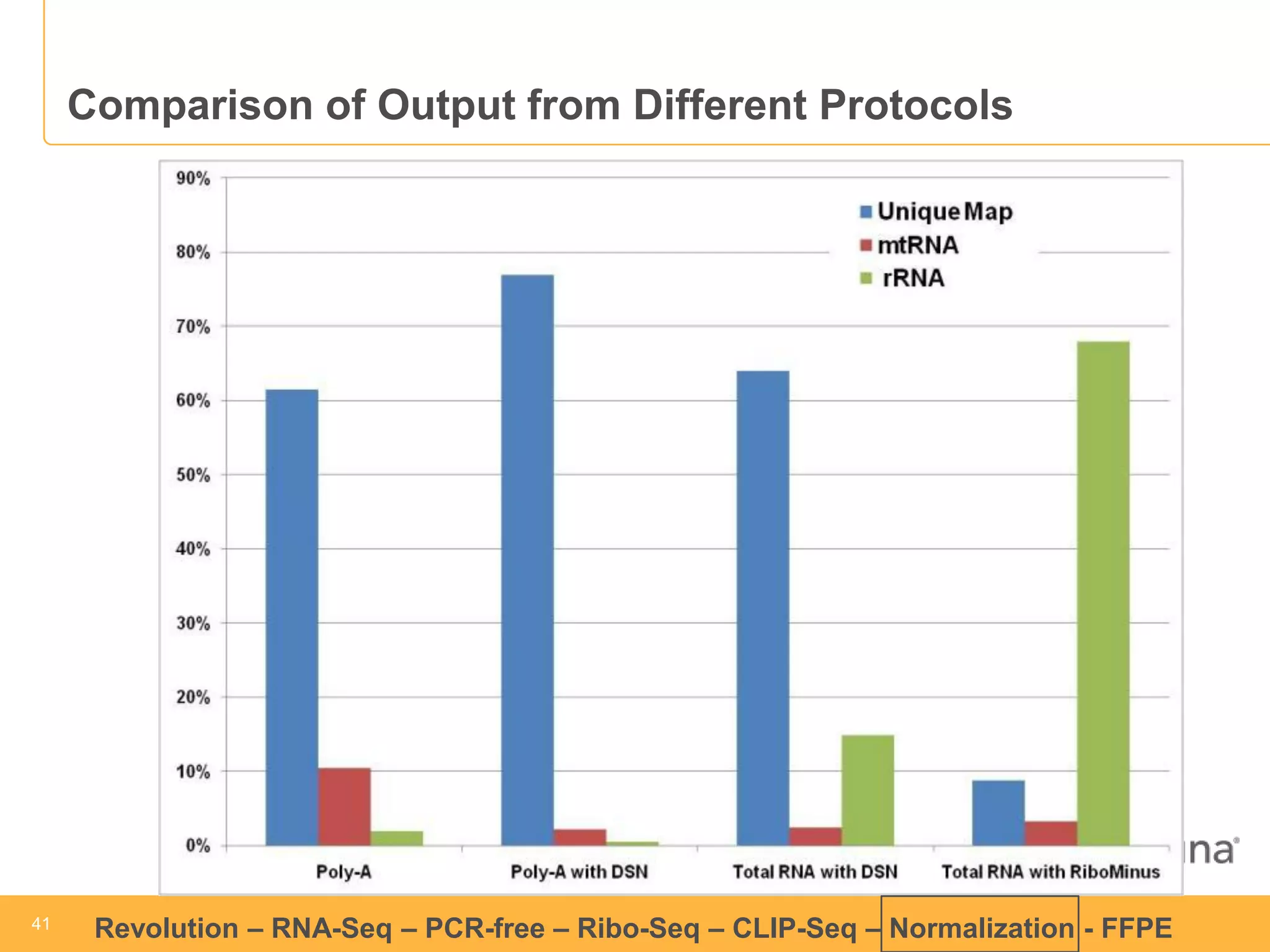 41 
41 
Revolution –RNA-Seq–PCR-free –Ribo-Seq–CLIP-Seq–Normalization -FFPE 
Comparison of Output from Different Protocols  