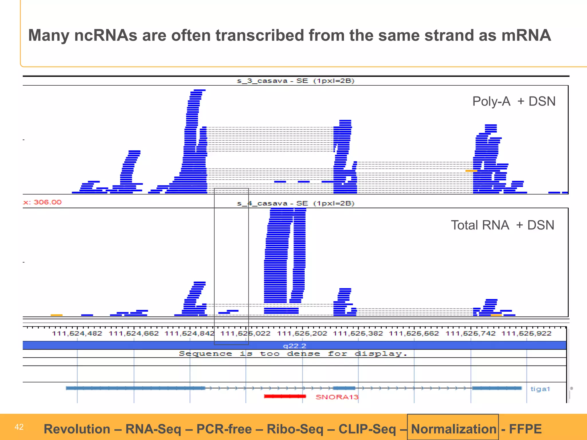 42 
42 
Revolution –RNA-Seq–PCR-free –Ribo-Seq–CLIP-Seq–Normalization -FFPE 
Many ncRNAsare often transcribed from the same strand as mRNA 
Poly-A + DSN 
Total RNA + DSN  
