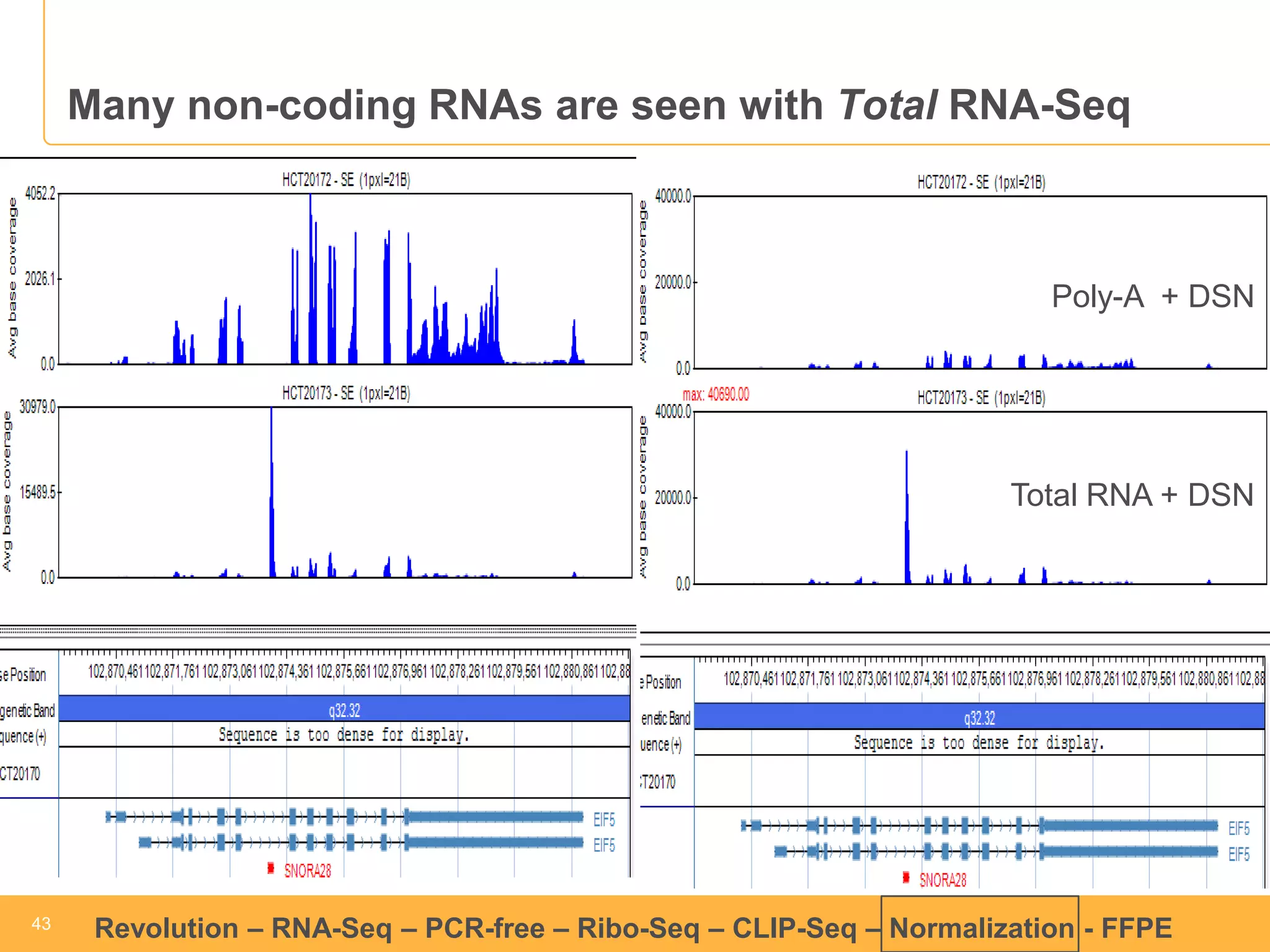 43 
43 
Revolution –RNA-Seq–PCR-free –Ribo-Seq–CLIP-Seq–Normalization -FFPE 
Total RNA + DSN 
Poly-A + DSN 
Many non-coding RNAs are seen with TotalRNA-Seq  