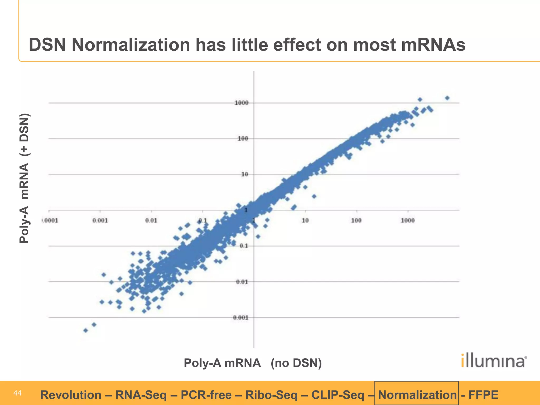 44 
44 
Revolution –RNA-Seq–PCR-free –Ribo-Seq–CLIP-Seq–Normalization -FFPE 
DSN Normalization has little effect on most mRNAs 
Poly-A mRNA (no DSN) 
Poly-A mRNA (+ DSN)  