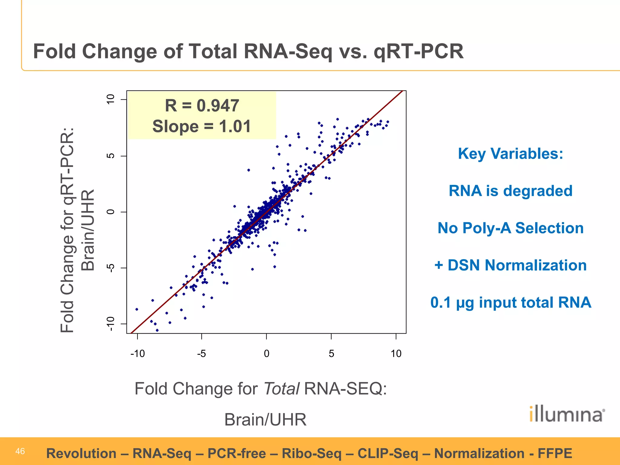 4466 Revolution – RNA-Seq – PCR-free – Ribo-Seq – CLIP-Seq – Normalization - FFPE 
-10 -5 0 5 10 
-10 -5 0 5 10 
Log2 sequencing count ratio (brain vs UHR) 
Log2 qPCR ratio (brain vs UHR) 
R = 0.947 
Slope = 1.01 
Fold Change for qRT-PCR: 
Brain/UHR 
Fold Change for Total RNA-SEQ: 
Brain/UHR 
Key Variables: 
RNA is degraded 
No Poly-A Selection 
+ DSN Normalization 
0.1 μg input total RNA 
Fold Change of Total RNA-Seq vs. qRT-PCR 
 