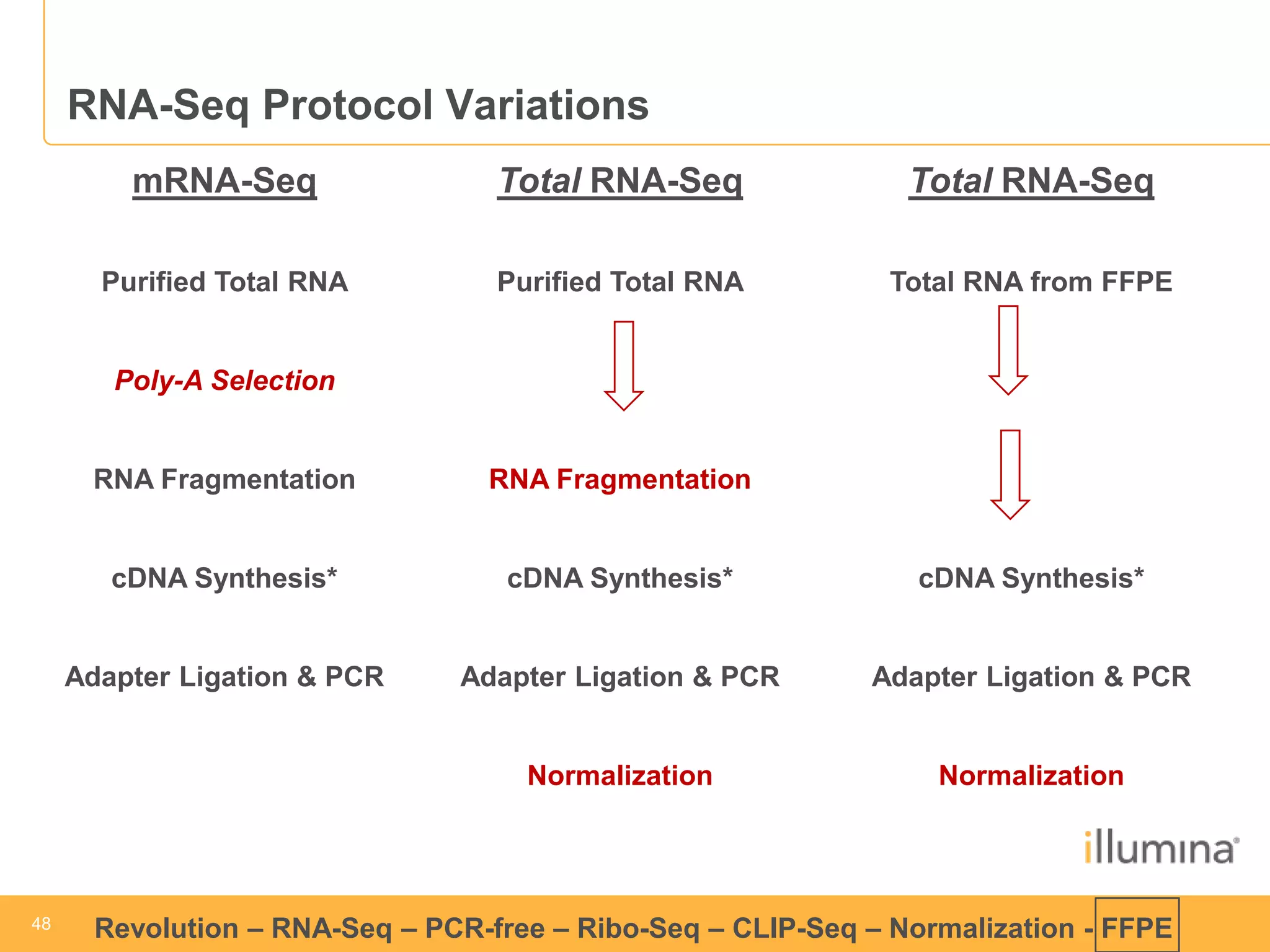 48 
48 
Revolution –RNA-Seq–PCR-free –Ribo-Seq–CLIP-Seq–Normalization -FFPE 
RNA-SeqProtocol Variations 
mRNA-Seq 
Purified Total RNA 
Poly-A Selection 
RNA Fragmentation 
cDNA Synthesis* 
Adapter Ligation & PCR 
Total RNA-Seq 
Purified Total RNA 
RNA Fragmentation 
cDNA Synthesis* 
Adapter Ligation & PCR 
NormalizationTotalRNA-SeqTotal RNA from FFPEcDNA Synthesis* Adapter Ligation & PCRNormalization  