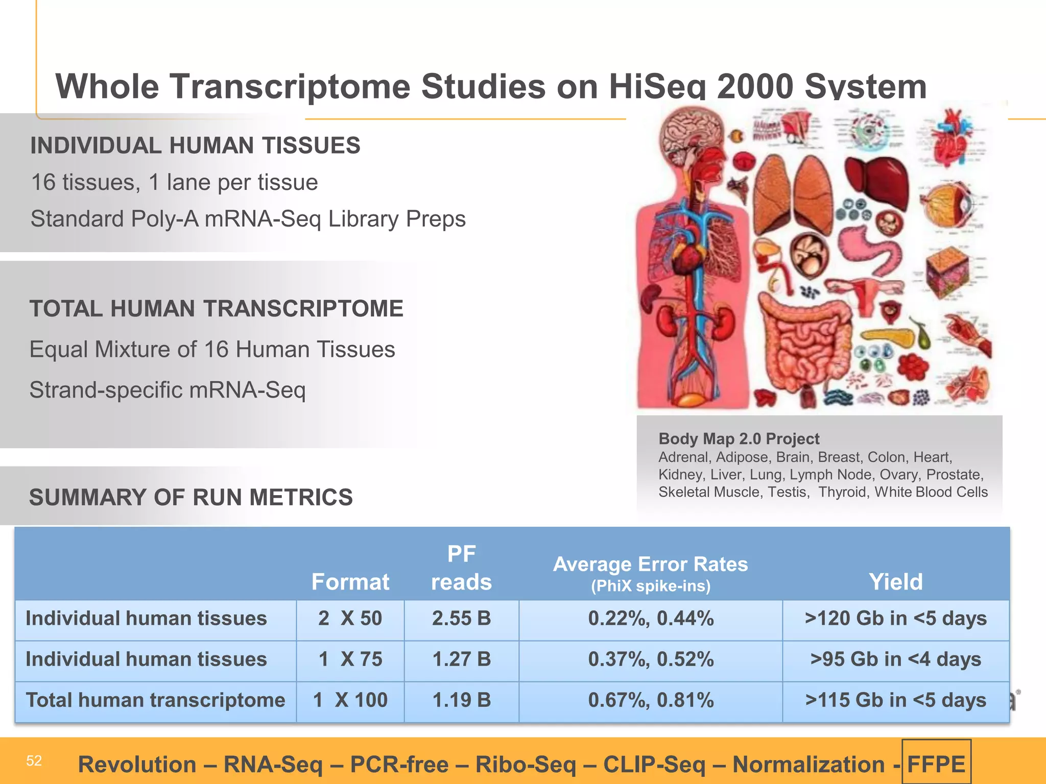 52 
52 
Revolution –RNA-Seq–PCR-free –Ribo-Seq–CLIP-Seq–Normalization -FFPE 
Whole Transcriptome Studies on HiSeq 2000 System 
Format 
PF reads 
Average Error Rates (PhiXspike-ins) 
Yield 
Individual human tissues 
2 X 50 
2.55 B 
0.22%, 0.44% 
>120 Gbin <5 days 
Individual human tissues 
1 X 75 
1.27 B 
0.37%, 0.52% 
>95 Gbin <4 days 
Total human transcriptome 
1 X 100 
1.19 B 
0.67%, 0.81% 
>115 Gbin <5 days 
Body Map 2.0 ProjectAdrenal, Adipose, Brain, Breast, Colon, Heart, Kidney, Liver, Lung, Lymph Node, Ovary, Prostate, Skeletal Muscle, Testis, Thyroid, White Blood Cells 
INDIVIDUAL HUMAN TISSUES 
16 tissues, 1 lane per tissue 
Standard Poly-A mRNA-SeqLibrary Preps 
TOTAL HUMAN TRANSCRIPTOME 
Equal Mixture of 16 Human Tissues 
Strand-specific mRNA-Seq 
SUMMARY OF RUN METRICS  