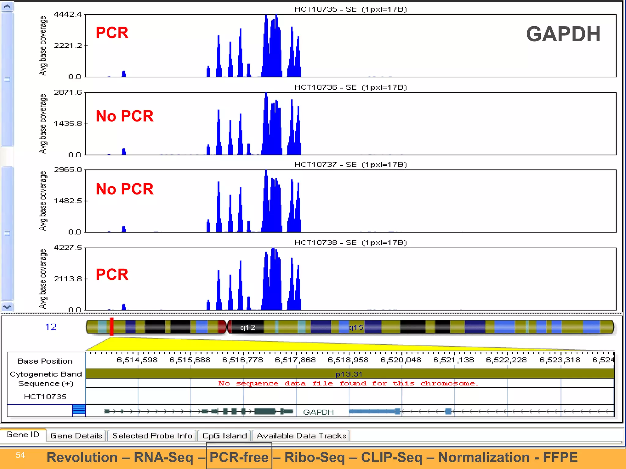 54 
54 
Revolution –RNA-Seq–PCR-free –Ribo-Seq–CLIP-Seq–Normalization -FFPE 
No PCR 
No PCR 
PCR 
PCR 
GAPDH  