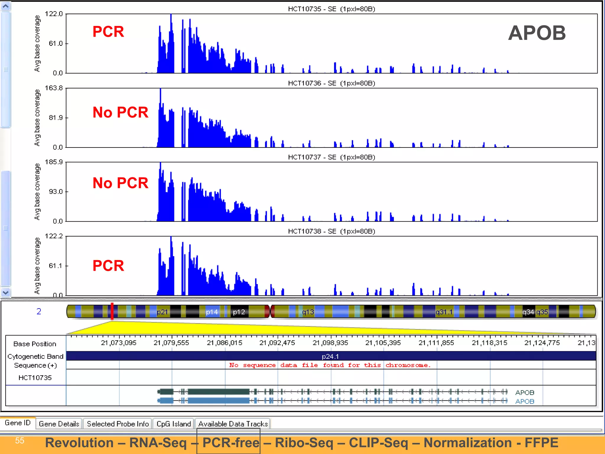 55 
55 
Revolution –RNA-Seq–PCR-free –Ribo-Seq–CLIP-Seq–Normalization -FFPE 
No PCR 
No PCR 
PCR 
PCR 
APOB  