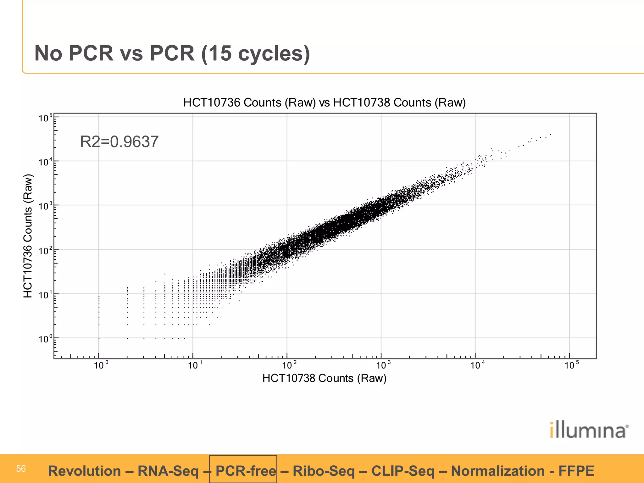 5566 Revolution – RNA-Seq – PCR-free – Ribo-Seq – CLIP-Seq – Normalization - FFPE 
No PCR vs PCR (15 cycles) 
10 0 10 1 10 2 10 3 10 4 10 5 
HCT10738 Counts (Raw) 
HCT10736 Counts (Raw) vs HCT10738 Counts (Raw) 
100 
101 
102 
103 
104 
105 
HCT10736 Counts (Raw) 
R2=0.9637 
 