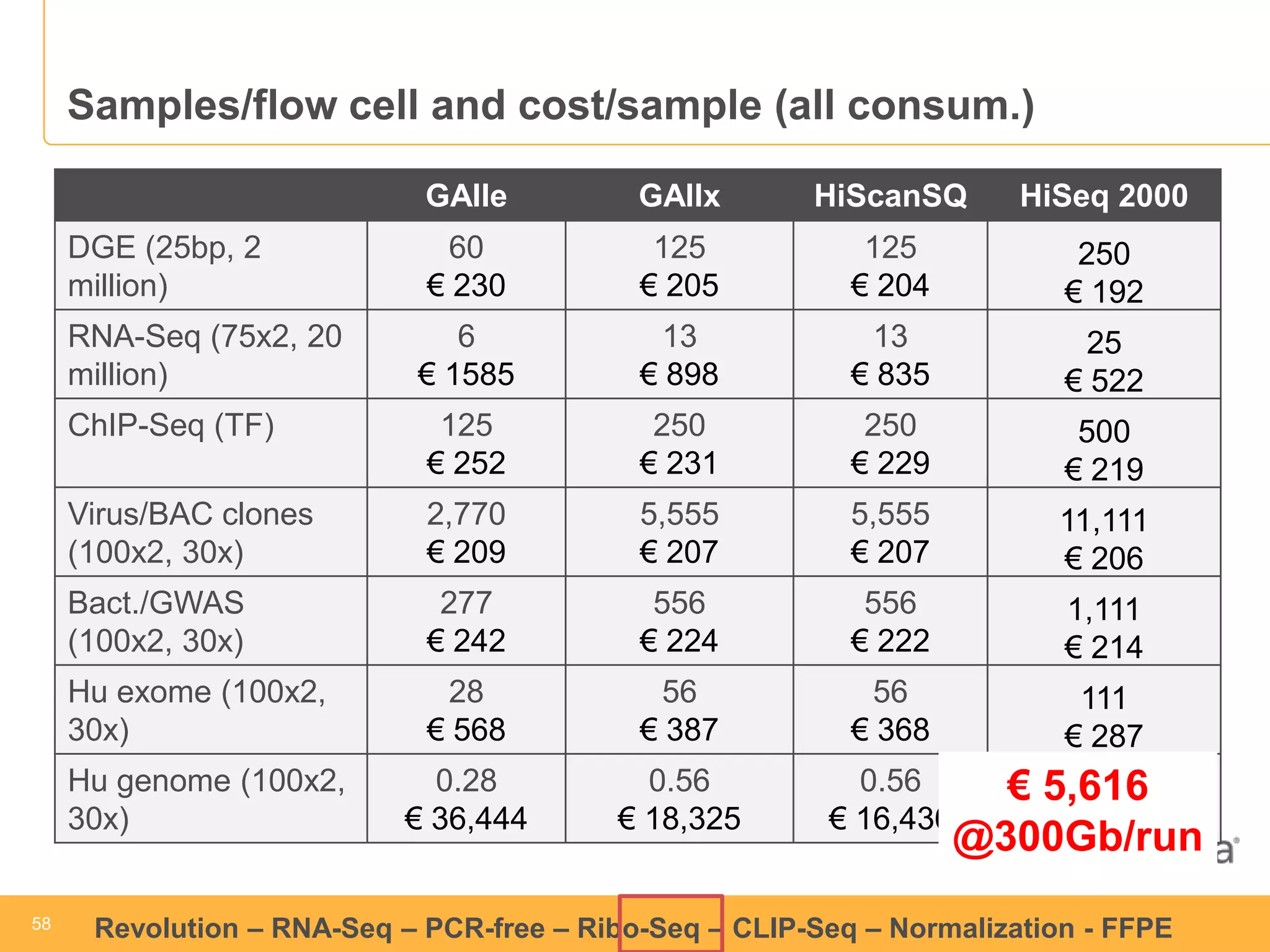 58 
58 
Revolution –RNA-Seq–PCR-free –Ribo-Seq–CLIP-Seq–Normalization -FFPE 
Samples/flow cell and cost/sample (all consum.) 
GAIIe 
GAIIx 
HiScanSQ 
HiSeq 2000 
DGE (25bp, 2 million) 
60 
€230 
125 
€205 
125 
€204 
250 
€192 
RNA-Seq(75x2, 20 million) 
6 
€1585 
13 
€898 
13 
€835 
25 
€522 
ChIP-Seq(TF) 
125 
€252 
250 
€231 
250 
€229 
500 
€219 
Virus/BAC clones (100x2, 30x) 
2,770 
€209 
5,555 
€207 
5,555 
€207 
11,111 
€206 
Bact./GWAS (100x2, 30x) 
277 
€242 
556 
€224 
556 
€222 
1,111 
€214 
Huexome(100x2, 30x) 
28 
€568 
56 
€387 
56 
€368 
111 
€287 
Hugenome (100x2, 30x) 
0.28 
€36,444 
0.56 
€18,325 
0.56 
€16,436 
1.11 
€8,321 
€5,616 
@300Gb/run  