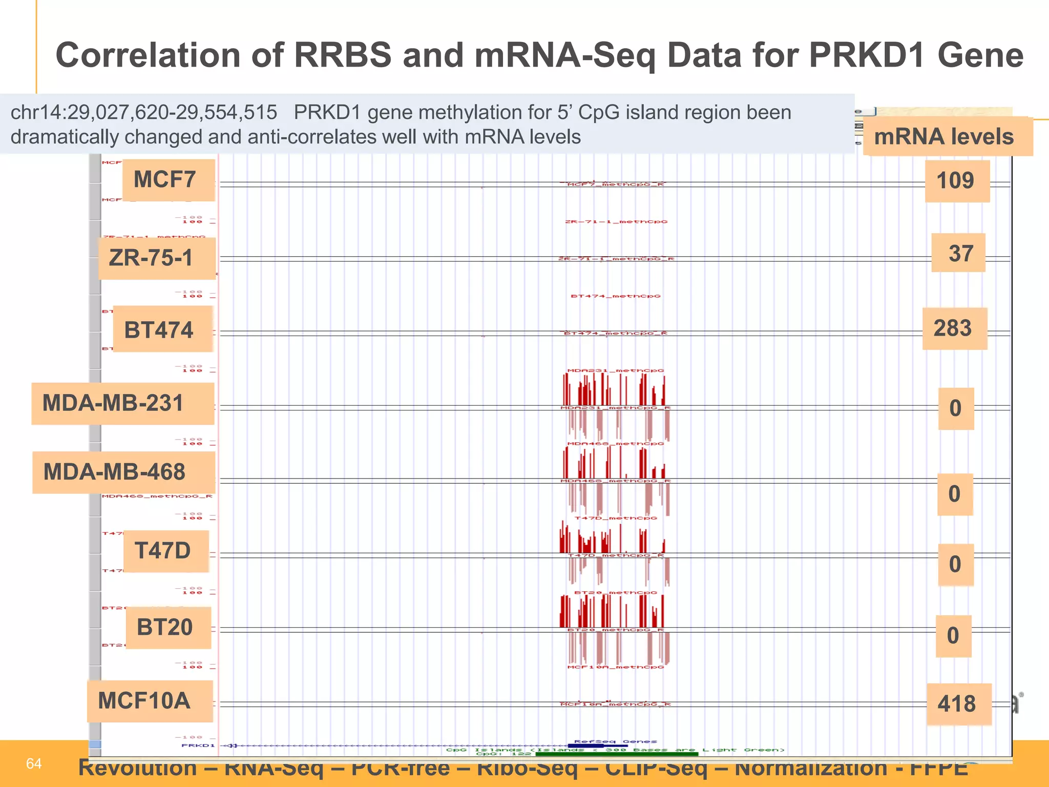 64 
64 
Revolution –RNA-Seq–PCR-free –Ribo-Seq–CLIP-Seq–Normalization -FFPE 
Correlation of RRBS and mRNA-SeqData for PRKD1 Gene 
chr14:29,027,620-29,554,515 PRKD1 gene methylation for 5’ CpG island region been dramatically changed and anti-correlates well with mRNA levels 
MCF7 
ZR-75-1T47D 
BT474 
MDA-MB-231 
MDA-MB-468 
BT20 
MCF10A 
109 
37 
0 
283 
0 
0 
0 
418 
mRNA levels 
BT474mRNA levels  